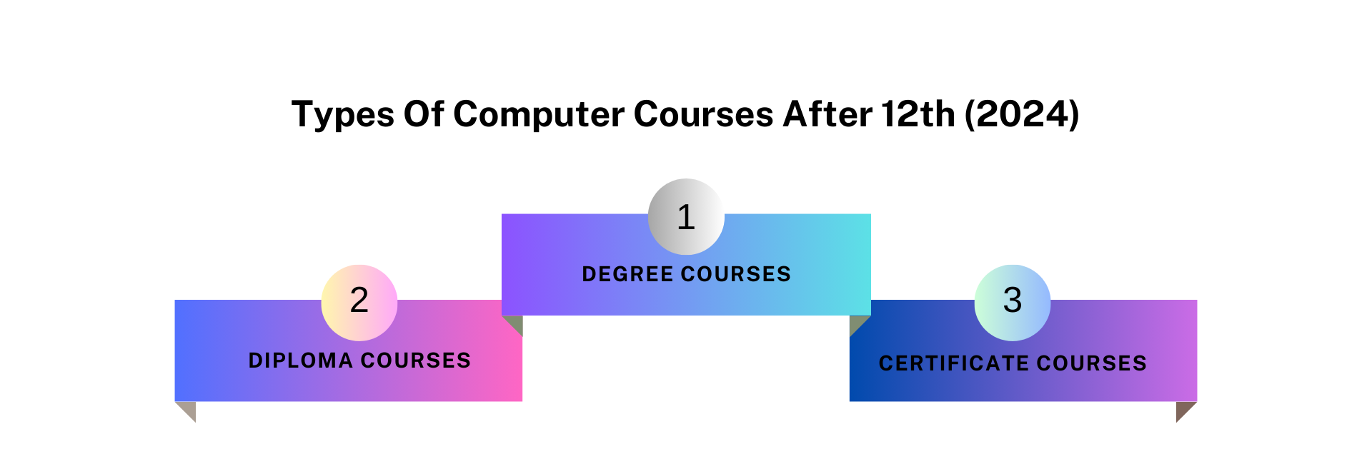 Best Computer Courses After 12th Class (2024)